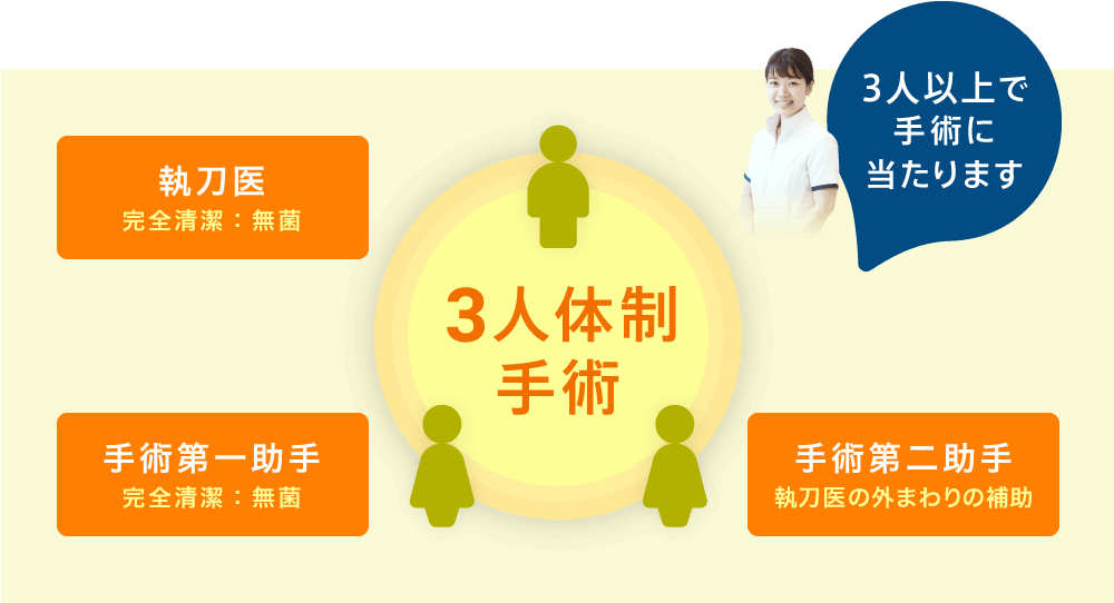 3人体制手術 3人以上で手術に当たります 執刀医 完全清潔：無菌 手術第一助手 完全清潔：無菌 手術第二助手 執刀医の外回りの補助