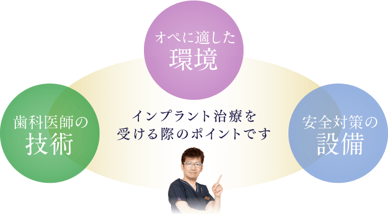 「オペに適した環境」「歯科医師の技術」「安全対策の設備」インプラント治療を受ける際のポイントです