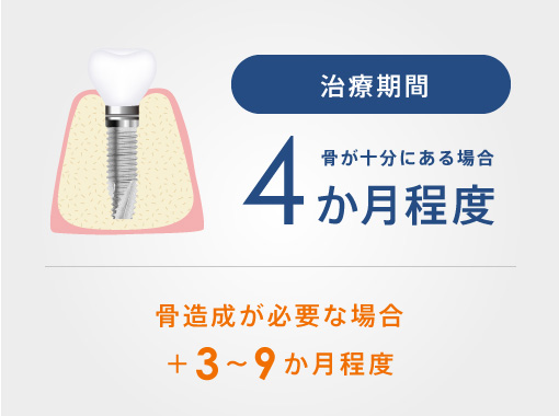 治療期間：骨が十分にある場合は4ヶ月程度、骨造成が必要な場合はさらに3〜9ヶ月程度