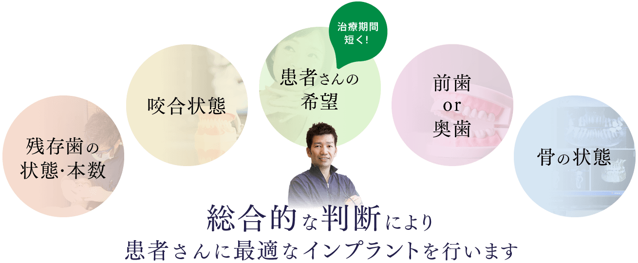 「残存歯の状態・本数」「咬合状態」「患者さんの希望」「前歯or奥歯」「骨の状態」総合的な判断により患者さんに最適なインプラントを行います