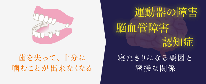 歯を失って、十分に噛むことが出来なくなる 運動器の障害 脳血管障害 認知症 寝たきりになる要因と密接な関係